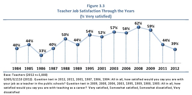 teacher-job-satisfaction-through-the-years